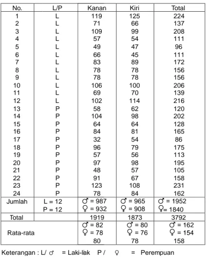 Tabel 3. Jumlah sulur pada ujung jari penderita sindrom Down di Banjarmasin dan Martapura