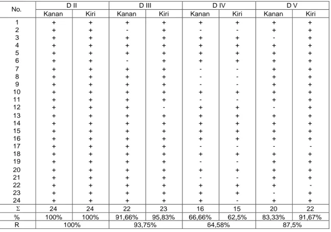Tabel 5. Frekuensi Triradius Pada Area Digital Telapak Tangan penderita sindrom Down di Banjarmasin dan Martapura