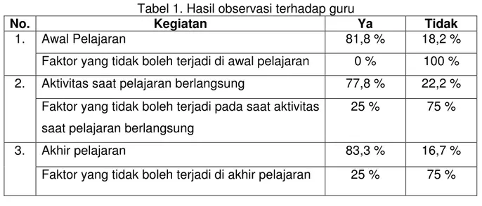 Tabel 1. Hasil observasi terhadap guru 