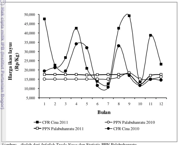 Gambar 18   Fluktuasi harga ikan layur di pasar CFR Cina dan PPN  Palabuhanratu tahun 2010-2011