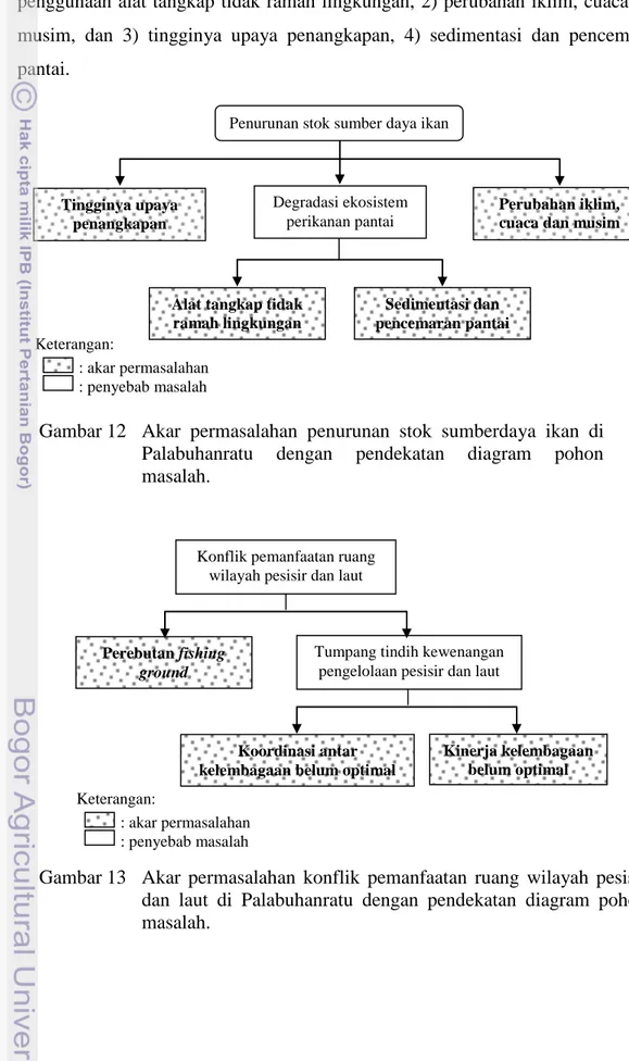 Gambar 12   Akar  permasalahan  penurunan  stok  sumberdaya  ikan  di  Palabuhanratu  dengan  pendekatan  diagram  pohon  masalah