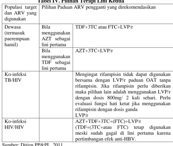 Tabel IV. Pilihan Terapi Lini Kedua  Populasi  target 