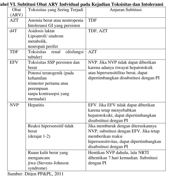 Tabel VI. Subtitusi Obat ARV Indvidual pada Kejadian Toksisitas dan Intoleransi  Obat 