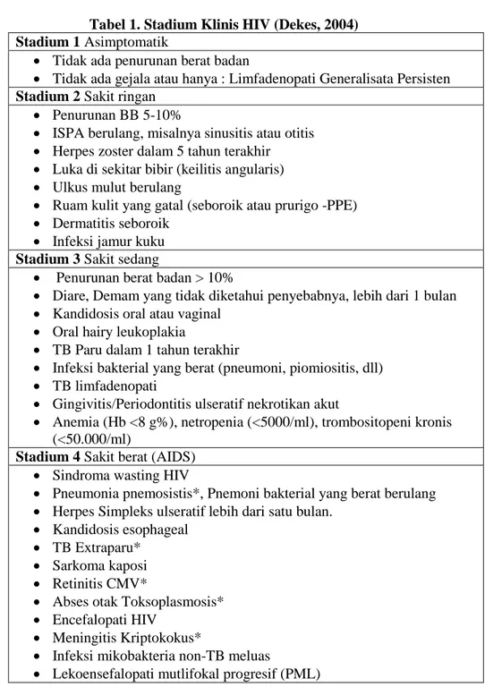 Tabel 1. Stadium Klinis HIV (Dekes, 2004)  Stadium 1 Asimptomatik 