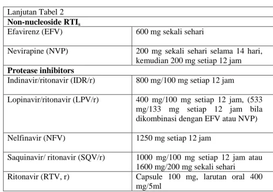 Tabel 3. Rekomendasi regimen lini petama terapi dan perubahan terapi ke lini  kedua infeksi HIV pada orang dewasa (Anonim b , 2008)  Regimen lini pertama  Regimen lini kedua  Standar  AZT atau d4t + 3TC 