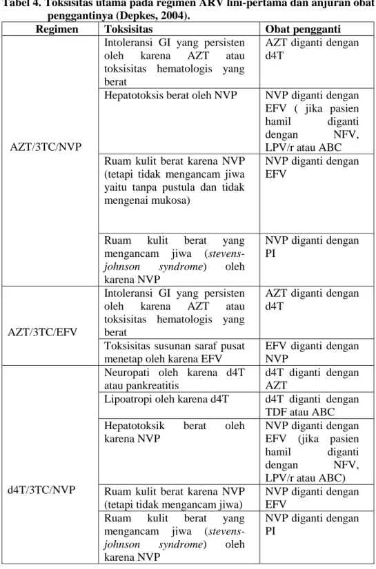 Tabel 4. Toksisitas utama pada regimen ARV lini-pertama dan anjuran obat  penggantinya (Depkes, 2004)