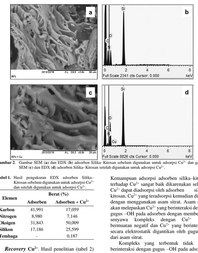 Gambar 2.  Gambar SEM (a)  dan EDX (b) adsorben Silika–Kitosan sebelum digunakan  untuk adsorpsi Cu 2+   dan gambar  SEM (c) dan EDX (d) adsorben Silika–Kitosan setelah digunakan untuk adsorpsi Cu 2+ 