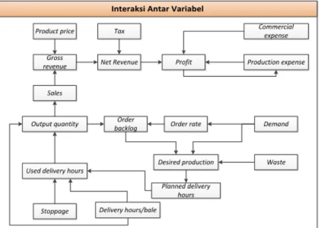 Gambar 1. Interaksi Antar Variabel 