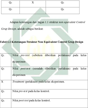 Tabel 1.1 Keterangan Struktur Non Equivalent Control Grup Design 