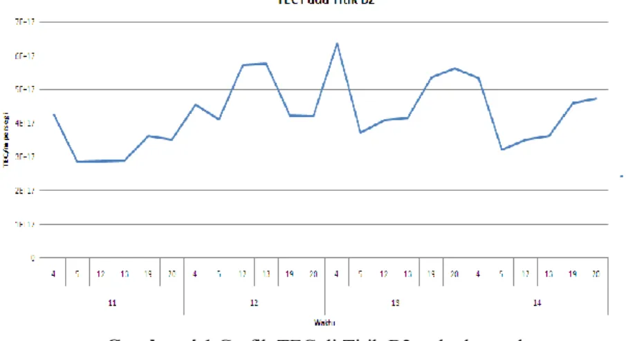 Gambar 4.1 Grafik TEC di Titik B2 terhadap waktu  Dari hasil perhitungan TEC real dapat dibuat grafik seperti pada  gambar  4.1
