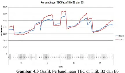 Gambar 4.3 Grafik Perbandingan TEC di Titik B2 dan B3  terhadap waktu lokal 