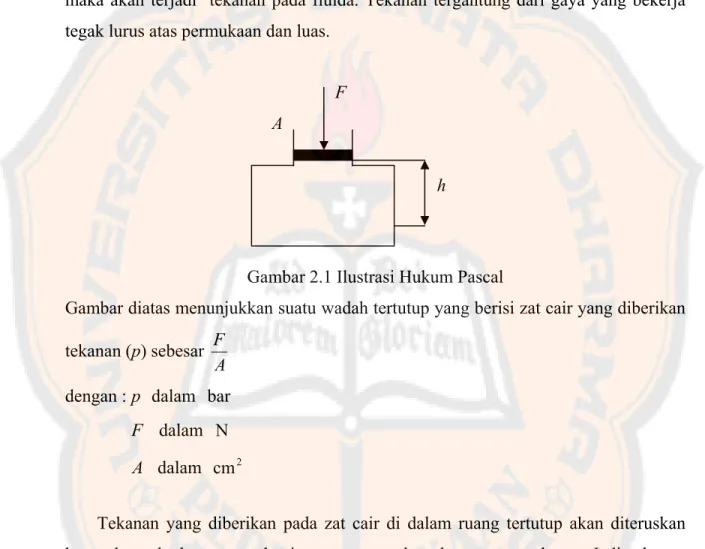 Gambar 2.1 Ilustrasi Hukum Pascal 