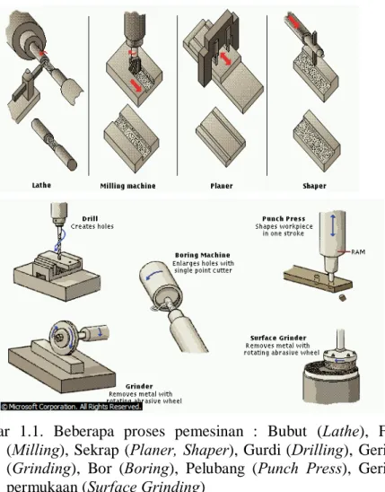 Gambar  1.1.  Beberapa  proses  pemesinan  :  Bubut  (Lathe),  Frais  (Milling), Sekrap (Planer,  Shaper),  Gurdi  (Drilling),  Gerinda  (Grinding),  Bor  (Boring),  Pelubang  (Punch  Press),  Gerinda  permukaan (Surface Grinding) 