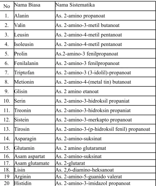 Tabel Nama dan struktur 20 macam asam amino penyusun protein No Nama Biasa Nama Sistematika