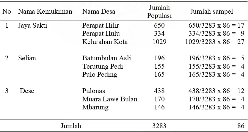 Tabel 3.1. Distribusi Sampel yang Terpilih menurut Desa di Kecamatan Babussalam Kabupaten Aceh Tenggara  