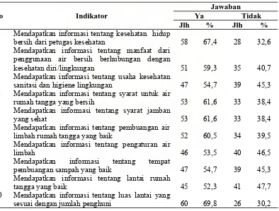 Tabel 4.2. Distribusi Responden Berdasarkan Indikator Pengetahuan yang Diperoleh Dari Petugas Kesehatan di Kecamatan Babussalam 2008  