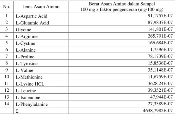 Tabel 1. Kandungan asam amino pada Nannochloropsis sp. 