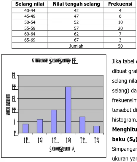 Tabel Distribusi frekuensi berat baut M12 
