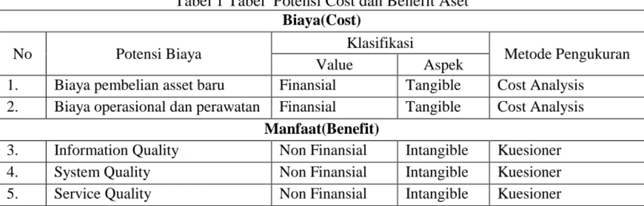 Tabel 1 Tabel  Potensi Cost dan Benefit Aset  Biaya(Cost) 