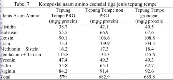 Tabel 7  Komposisi asam amino esensial tiga jenis tepung tempe  Jenis Asam Amino 