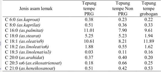 Tabel 10  Komposisi  asam  lemak  tiga  jenis  tepung  tempe  (%  lemak  dalam  sampel) 