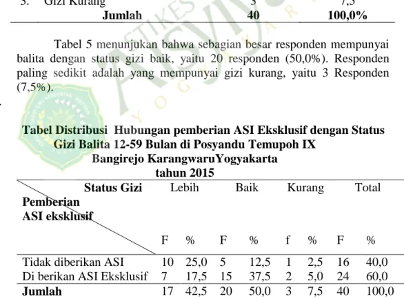 Tabel Distribusi Frekuensi Status Gizi Balita di Posyandu Temupoh  IX Bangirejo Karangwaru Yogyakarta tahun 2015 