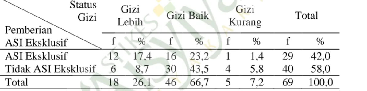 Tabel 5 menunjukkan bahwa pemberian ASI Eksklusif di Posyandu Dewi Sartika  Candran Sidoarum Sleman tahun 2014 adalah sebesar 42,0%