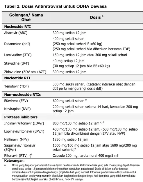 Tabel 2. Dosis Antiretroviral untuk ODHA Dewasa  Golongan/ Nama 