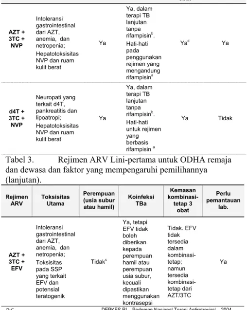 Tabel 3.  Rejimen ARV Lini-pertama untuk ODHA remaja 
