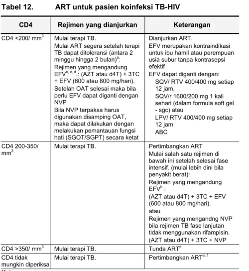 Tabel 12.   ART untuk pasien koinfeksi TB-HIV  