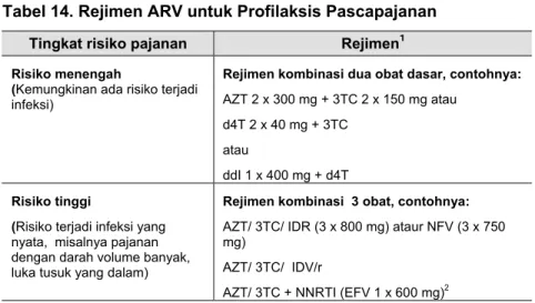 Tabel 14. Rejimen ARV untuk Profilaksis Pascapajanan  Tingkat risiko pajanan  Rejimen 1 Risiko menengah 