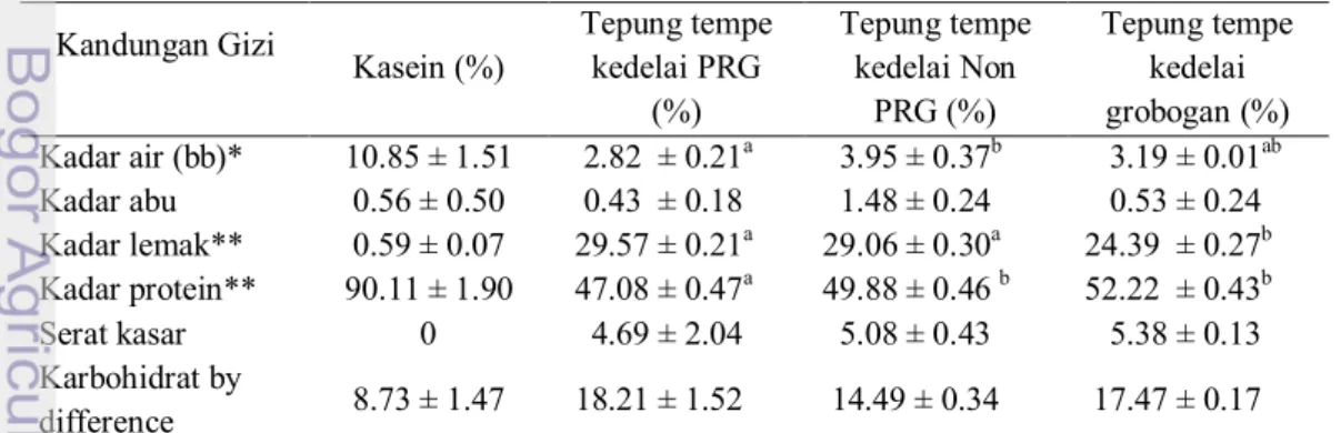 Tabel 6  Analisis  proksimat  kasein  dan  tepung  tempe  tiga  jenis  varietas          kedelai (bk)  Kandungan Gizi  Kasein (%)  Tepung tempe kedelai PRG  (%)   Tepung tempe kedelai Non PRG (%)  Tepung tempe kedelai grobogan (%)  Kadar air (bb)*  10.85 ±
