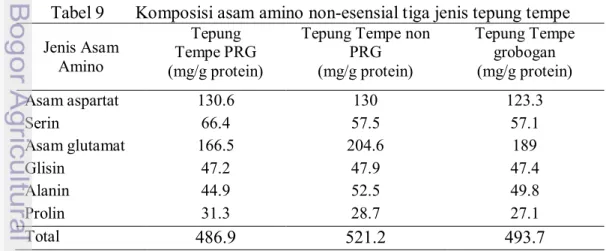 Tabel 8  Skor kimia tiga jenis tepung tempe  Jenis Asam  Amino  FAO/WHO (1990)  Tepung tempe  PRG 