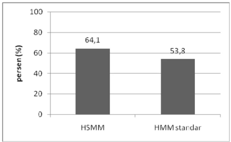 Gambar 13. Perbandingan akurasi prediksi struktur sekunder protein  total pada  skenario 2 model HSMM dan HMM standar 