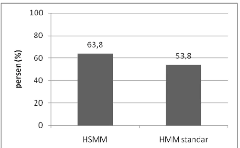 Gambar 14. Perbandingan akurasi prediksi struktur sekunder protein  total pada  skenario 3 model HSMM dan HMM standar 