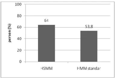 Gambar 18. Perbandingan akurasi prediksi struktur sekunder protein  total pada  skenario 7 model HSMM dan HMM standar 