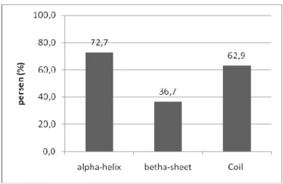 Gambar 21.  Akurasi prediksi struktur sekunder protein  tiap segmen kelas alpha- alpha-helix, betha-sheet dan coil model HSMM skenario 1 
