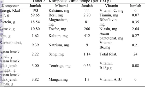 Tabel 2   Komposisi kimia tempe (per 100 g) 