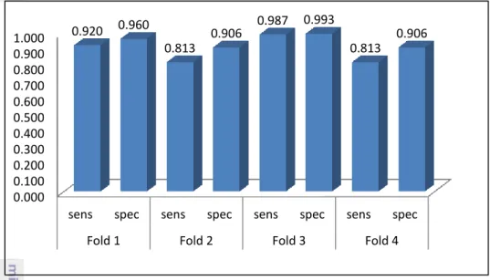 Gambar 6  Grafik Nilai Rata-rata  sensitivity dan specificity pada Orde 1