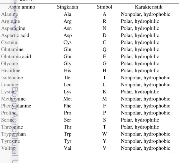 Tabel 2 Asam amino, singkatan, simbol, dan karakteristik (Polanski dan Kimmel  2007) 