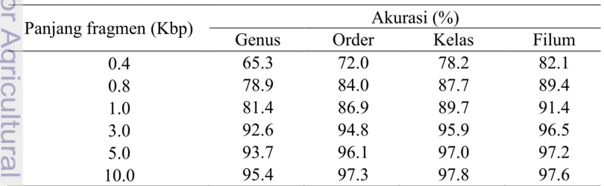 Tabel 1  Hasil akurasi berdasarkan tingkat taksonomi dan panjang fragmen 
