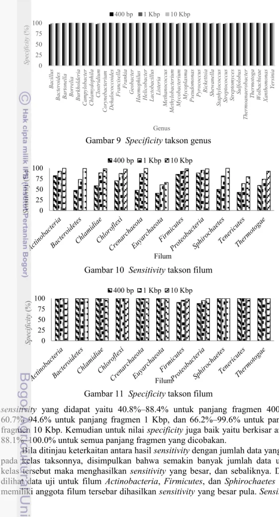 Gambar 9  Specificity takson genus 