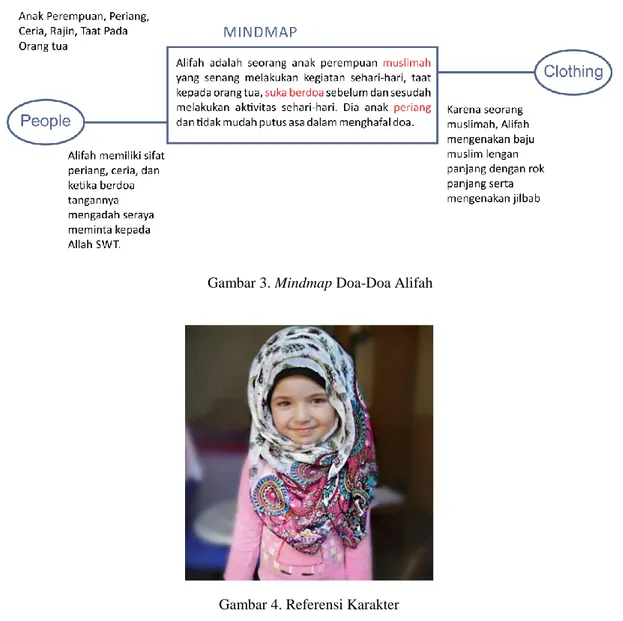 Gambar 3. Mindmap Doa-Doa Alifah