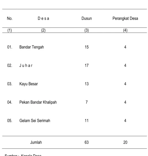 Tabel  2.1.  Jumlah  Dusun  dan  Banyaknya  Perangkat  Desa 