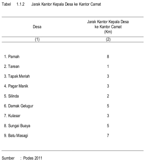 Tabel  1.1.2  Jarak Kantor Kepala Desa ke Kantor Camat  