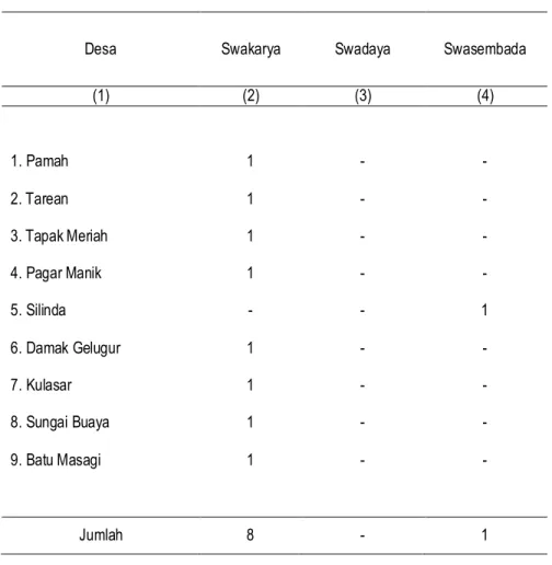 Tabel  2.1.2.  Klasifikasi Desa Menurut Jenisnya di Kecamatan Silinda  Tahun 2011 