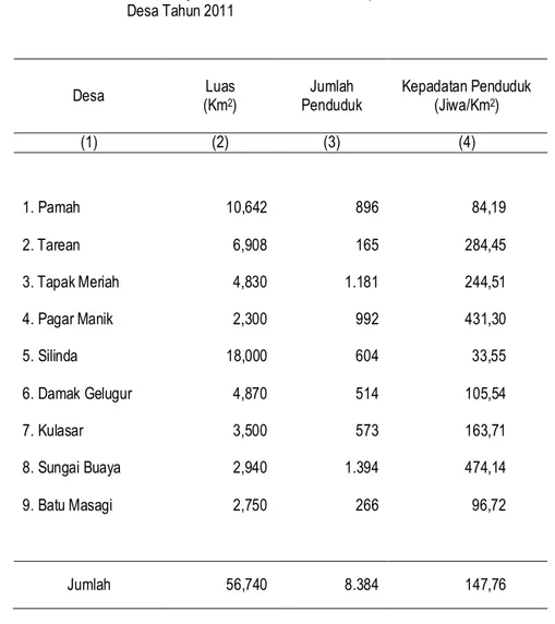 Tabel  3.1.1  Luas Wilayah, Jumlah Penduduk dan Kepadatan Penduduk Menurut  Desa Tahun 2011 