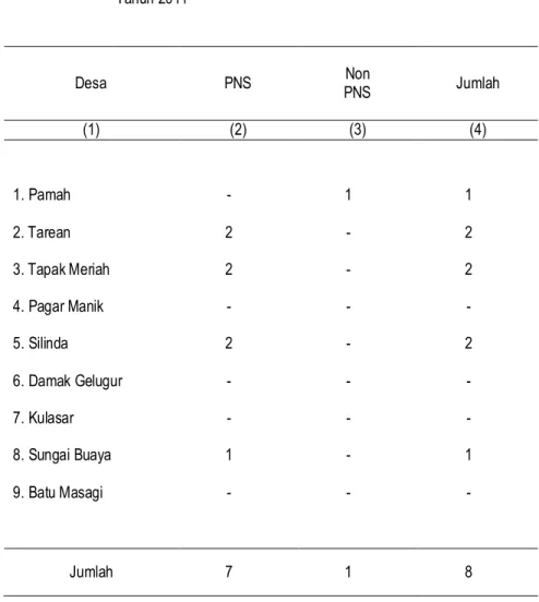 Tabel  4.1.4  Banyaknya Kepala Sekolah SD Menurut Status Kepegawaian  Tahun 2011  Desa  PNS  Non  PNS  Jumlah  (1)  (2)  (3)  (4)  1