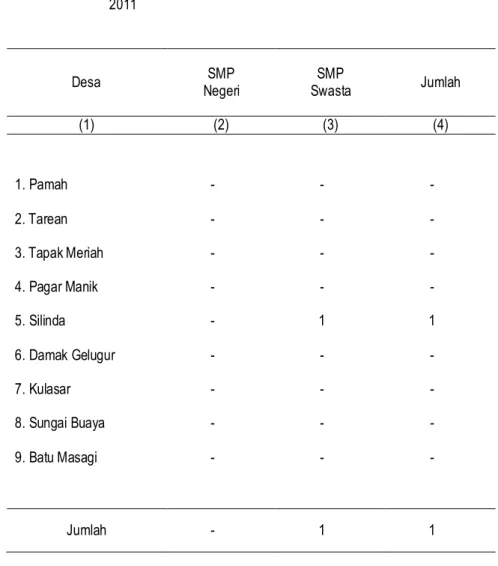 Tabel  4.1.6  Jumlah Sekolah Menengah Pertama (SMP) menurut Desa Tahun  2011  Desa  SMP  Negeri  SMP  Swasta  Jumlah  (1)  (2)  (3)  (4)  1
