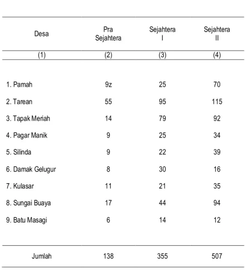 Tabel  4.2.1  Jumlah Keluarga Prasejahtera, Sejahtera I, Sejahtera II, Sejahtera III  dan Sejahtera Plus Tahun 2011 